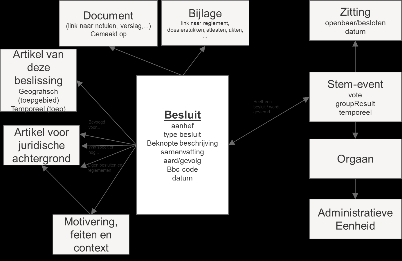 Metadata-model: de essentie van een besluit Standaardisatie besluit Standaardisatie inhoud besluit: mandaten Afstemmen