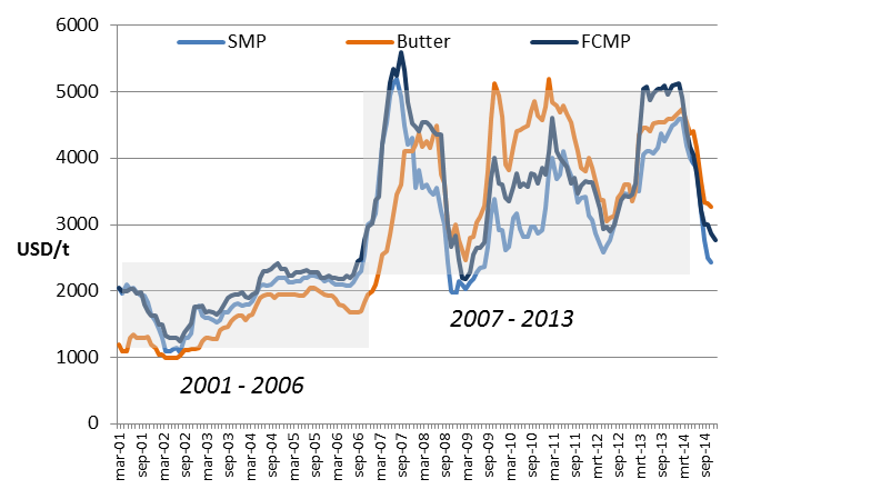Prijzen bewegen richting de bodem van de periode na 2007 Zuivel commodity prijzen (FOB W-Europe, USD/t) GDT-prijzen zijn al sinds November ongeveer op 2009-niveau Prijzen in Europa en met name de VS