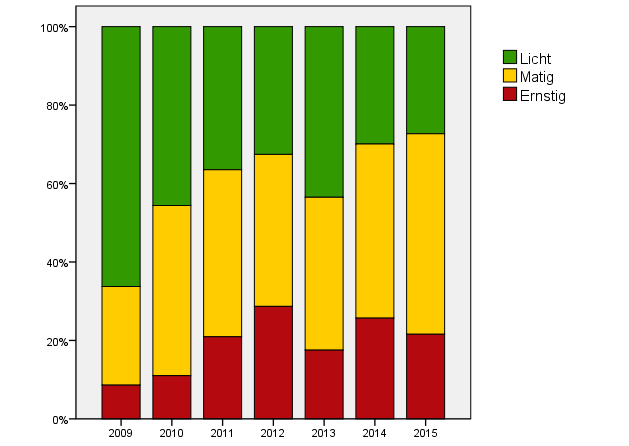 Mate intoxicatie GHB op EHBO s feesten Matige en ernstige intoxicaties GHB van 34% in 2009