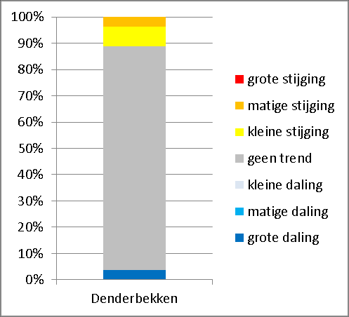 Scheibeek en Arebeek (deelbekken van de Marke) en aan de Wolfputbeek) scoren matig op de toetsingsnorm voor fosfaat.