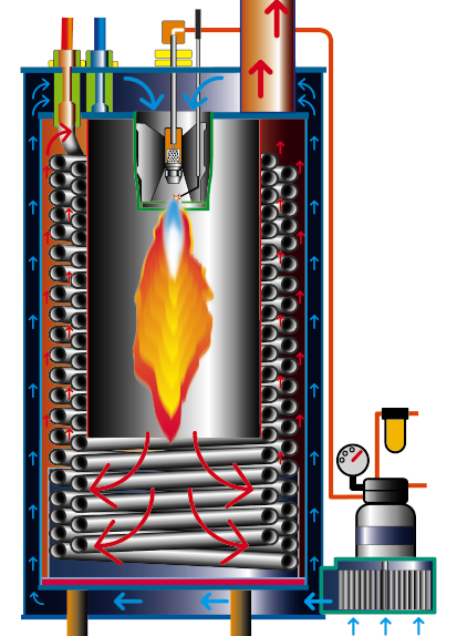 vlambewaking (therm C) Vulopening voor brandstof Brandkamer 17 Brandstofreservoir Groot filter, uitwasbaar Standaard manometer Ventilator verbrandingslucht Rambescherming Bedienpaneel van de nieuwe