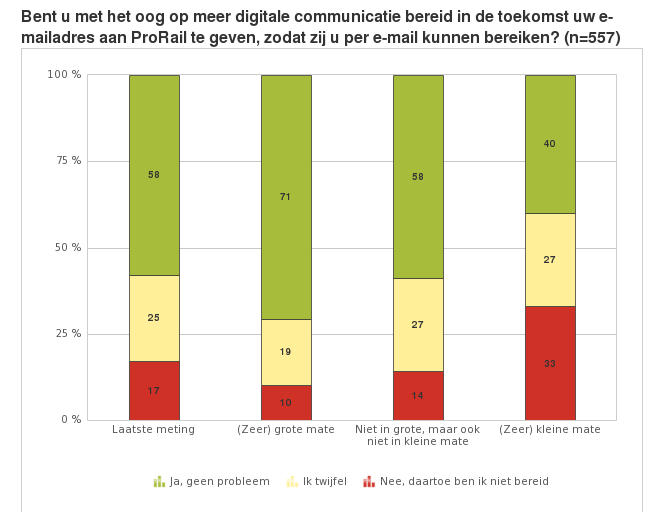 Houding t.o.v. digitale informatie nog positiever dan vorig jaar Redenen om positief t.o.v. digitale informatie te staan zijn: o Sneller en gemakkelijker o Kostenbesparing o Past bij deze tijd o Milieuvriendelijk Redenen om negatief t.