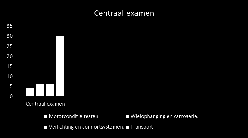 Centraal