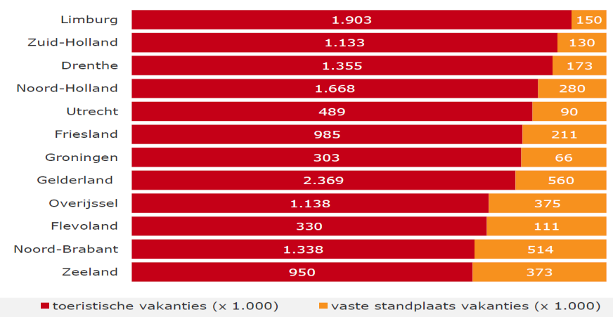 2. VERBLIJVEN Monitoringsvraag: de ontwikkeling van het aantal toeristische overnachtingen van Nederlanders in Groningen en in vergelijking met andere provincies en Nederland als totaal.