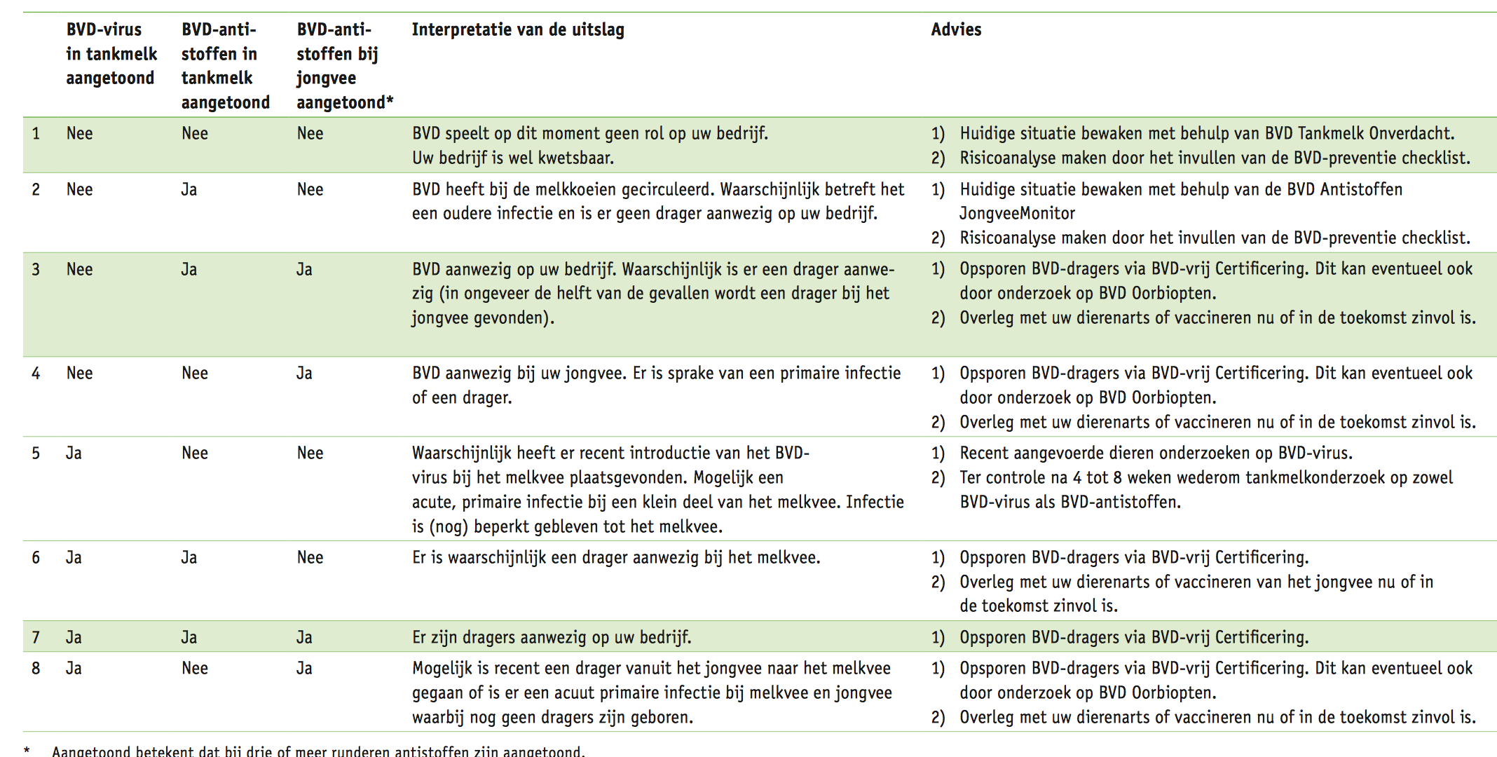 BVD aanpak in de