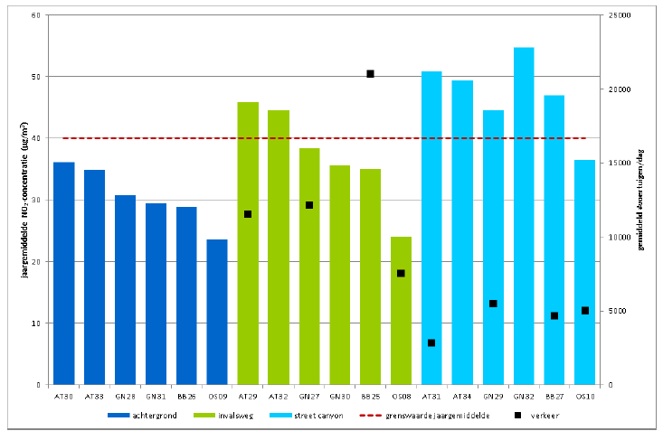 Figuur 15: Gemeten NO 2 -jaargemiddelde (juni 2011-juli 2012) per locatietype (achtergrond, invalsweg en streetcanyon) voor de steden Antwerpen (AT), Gent (GN), Brugge (BB) en Oostende (OS), VMM