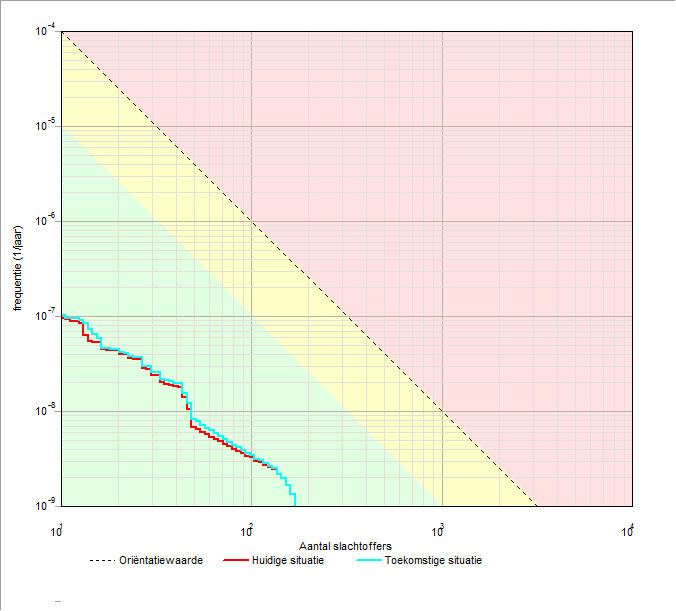 Onderzoek externe veiligheid QRA Klaver 6a Figuur 5 fn-curven van de huidige situatie (rood) en toekomstige situatie (blauw) 5.3 