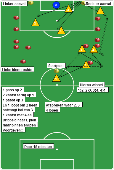 E1/D1: DRIEHOEK, AANBIEDEN EN SCOREN 1 gr doel( zelfde als in de wedstrijd ) 6 ballen 8 hoedjes Via een driehoek de bal rond spelen en daarna een speler naar de achterlijn sturen, vervolgens naar