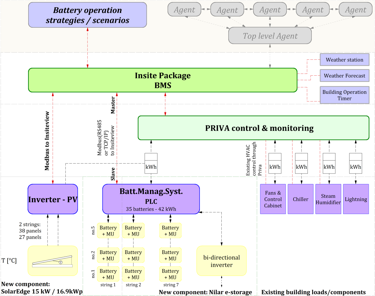 Monitoring &