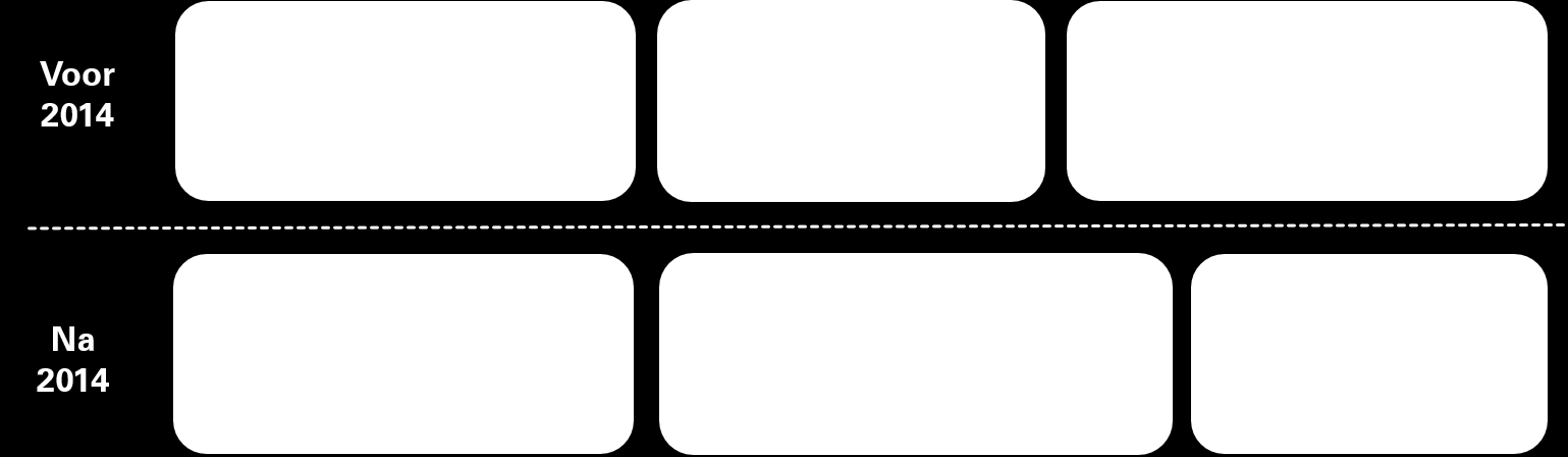 Figuur 2: Schematisch overzicht van de GGZ stelselwijziging per 1 januari 2014. Let op: de afmetingen van de blokken in de figuur zijn fictief.