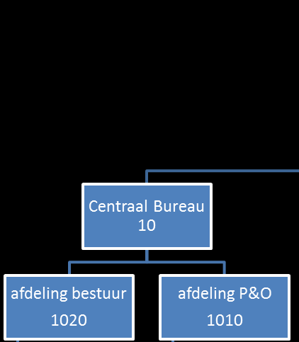 3 financiële scenario s doorrekenen en keuzes maken liquiditeit norm > 1,0 1 reductie FTE overhead