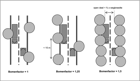 Bomenfactor en inzet van vegetatie In stedelijke situaties kunnen bomen langs de weg leiden tot een minder goede verspreiding van de emissies door het wegverkeer.