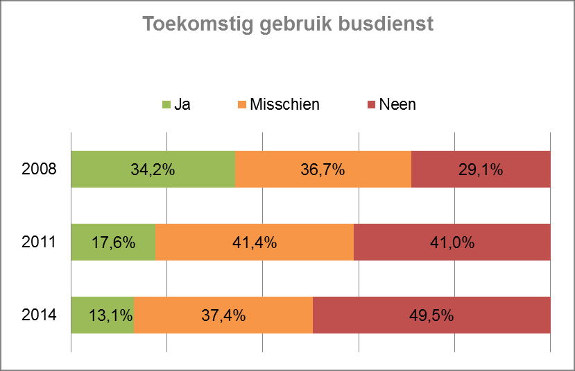 Mobiliteitsenquête Voka-VeGHo 04/12/2014 page 56 Toekomstig gebruik Max Mobiel 13% overweegt om gebruik te maken van een centrale busdienst