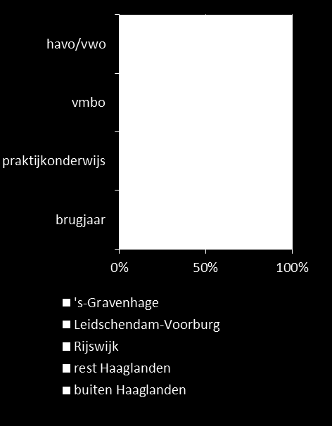Figuur 3.2.3 Aandeel Haagse leerlingen in het voortgezet onderwijs naar schoolgemeente en leerlingen op Haagse scholen naar woongemeente, 1 oktober 2013*.