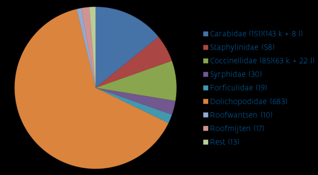 De groep van de Carabidae + Staphylinidae + Coccinellidae + Syrphidae maakt in Oosterzele 30% uit van het totale aantal (T: 1066) gevangen predatoren.