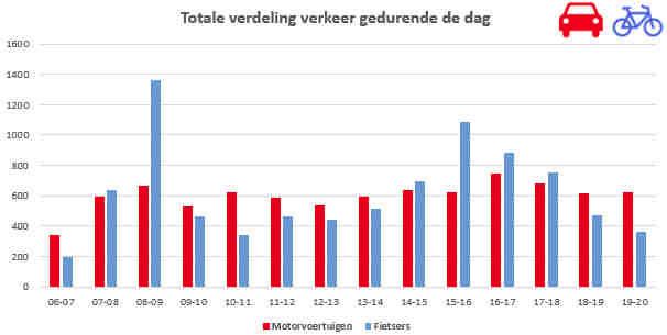 Data 2015 Bij station, op stadsbrug en langs IJsselkade