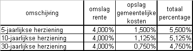 Kantoren De prijs van parkeren wordt bepaald op basis van de residuele grondwaardemethodiek.