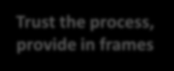 Te verwerken energie emergentietuimte ontregeling Stabiele structuur Oscillatie van het proces Trust the process, provide in frames