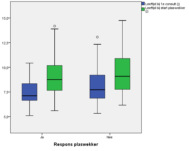 Kinderen reageren niet significant beter op de wekker wanneer zij jonger zijn op het ogenblik dat er met de wekker wordt gestart (p=0,394).