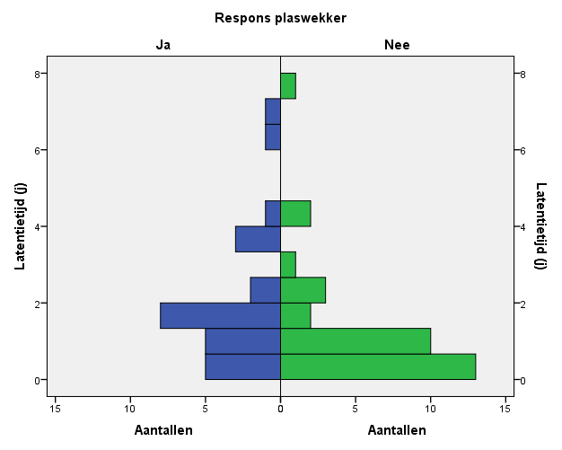 Kinderen die relatief lang wachten met het opstarten van de wekker en terwijl desmopressine innemen, reageren niet significant beter op de plaswekker dan kinderen die terwijl geen desmopressine