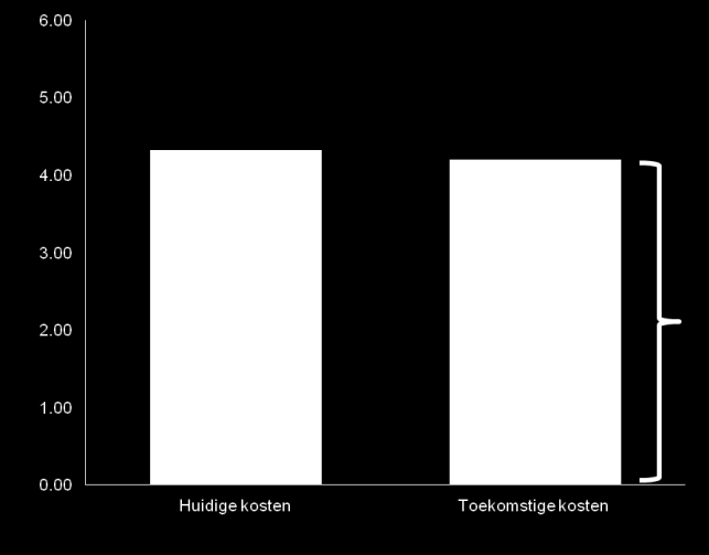 Innovatieve oplossingen