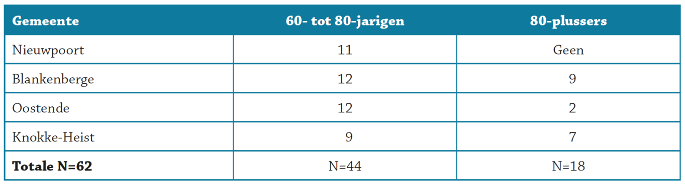 22 Onderzoek bij de doelgroep 60 plussers Hoe doen we dit? Verhuisenquête bij 60-plussers 904 Nieuwkomers & interne migranten: (39,3% respons op 2.