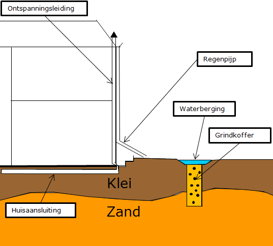 4C. Waterbergen en infiltreren d.m.v. grindkoffer in tuin Overlastsituatie Het regenwater vanaf het dak en de tuin is nu aangesloten op de huisaansluiting.