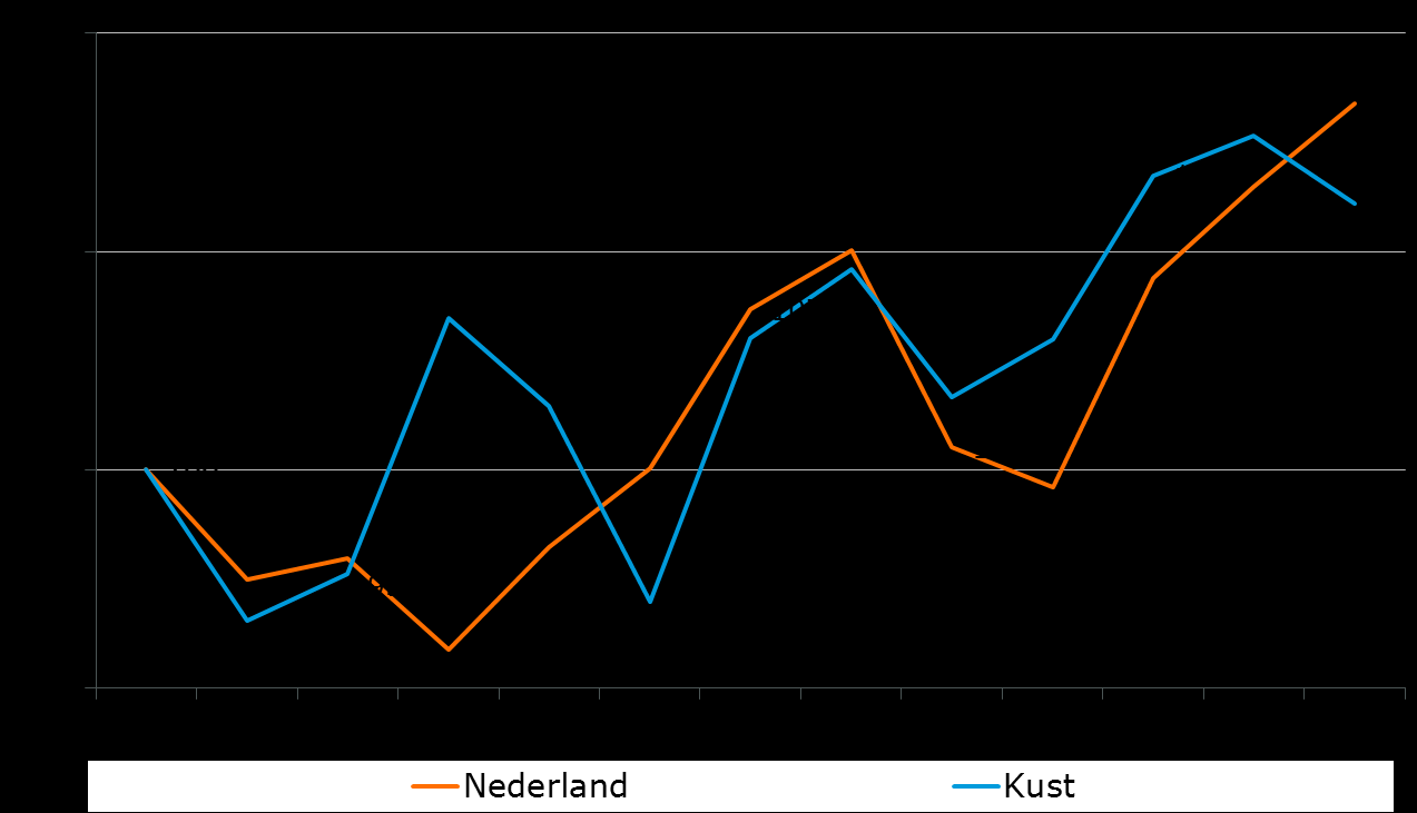 Ontwikkeling inkomend verblijfstoerisme aan de kust min of meer gelijk aan totaal Nederland Indexcijfers (2000=100) 120 110 113 112 106