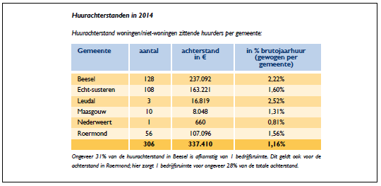 24 huurachterstanden blijkens de teksten in de jaarverslagen 2011-2014 zeker beleidsmatig belangrijk.