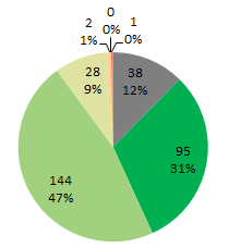 Figuur 2: Conditiescores kunstwerken in 2015 (N=308) Uitstekend Goed Redelijk Matig Slecht Zeer slecht Geen score Bron: Data aangeleverd door provincie Overijssel (op basis van gegevens iasset) ten