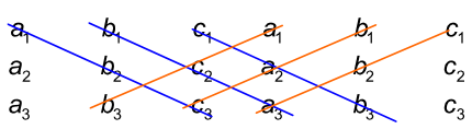6.5 Determinant en uitproduct a 1 b 1 Neem aan a= a 2, b= b 2 en c= c 2.