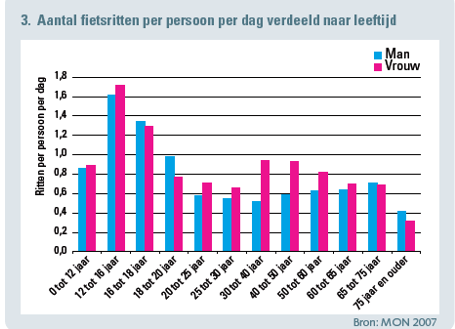 Ontwikkelingen Haren Noord en effecten In het volgende diagram is het aantal fietsritten per persoon per dag opgenomen, uit het Mobiliteitsonderzoek Nederland 2007 2.