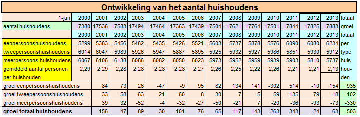 Mensen uit Oost-Groningen verhuizen vaak naar andere plaatsen in Oost-Groningen. Van de mensen die naar het buitenland zijn vertrokken waren vorig jaar ongeveer de helft naar Duitsland vertrokken.