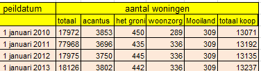 WONINGEN Huidig woningaanbod Het CBS is per 1 januari 2012 overgestapt op gegevensverzameling via de Landelijke Voorziening Basisregistraties Adressen en Gebouwen (LV BAG).