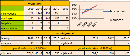 Blauwestad Het aantal inwoners per 1 januari 2014 is 410. Dit zijn tien personen meer dan op 1 januari 2013.