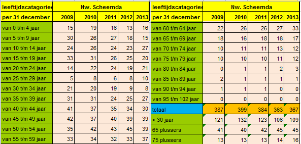 Nieuw Scheemda Het aantal inwoners per 1 januari 2014 is 367. De totale bevolking van Nieuw Scheemda is sinds 1 januari 2010 met 5% gedaald.