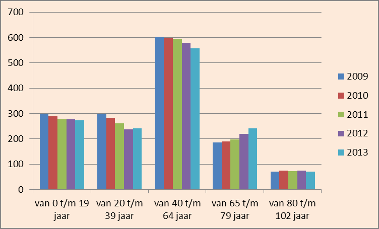 Het aantal inwoners per 1 januari 2014 is 1385. De totale bevolking van Nieuwolda is sinds 1 januari 2010 met 4,9% gedaald.