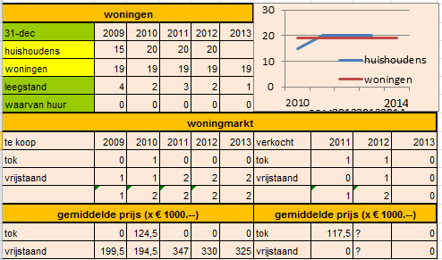 De gemiddelde verkoopprijzen zijn aanmerkelijk lager dan de gemiddelde vraagprijzen. Er zijn in 2013 evenals in 2012 in Oostwold het meest vrijstaande woningen verkocht.