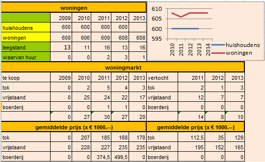 Westerlee Het aantal inwoners per 1 januari 2013 is 1507. De totale bevolking van Westerlee is sinds 1 januari 2010 met 5% gedaald.