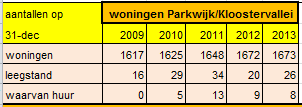 Er staan dertien koopwoningen en zes huurwoningen meer dan een jaar leeg. De verhouding huur/koop is in de Bomenbuurt 31%/69%. Er staan in 2013 meer woningen te koop in de Bomenbuurt dan in 2012.