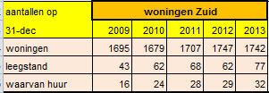 Woningmarkt Zeeheldenbuurt/Bloemenbuurt Van de 1538 woningen staan op 1 januari 2013 in totaal 53 woningen leeg, waarvan 23 huurwoningen.