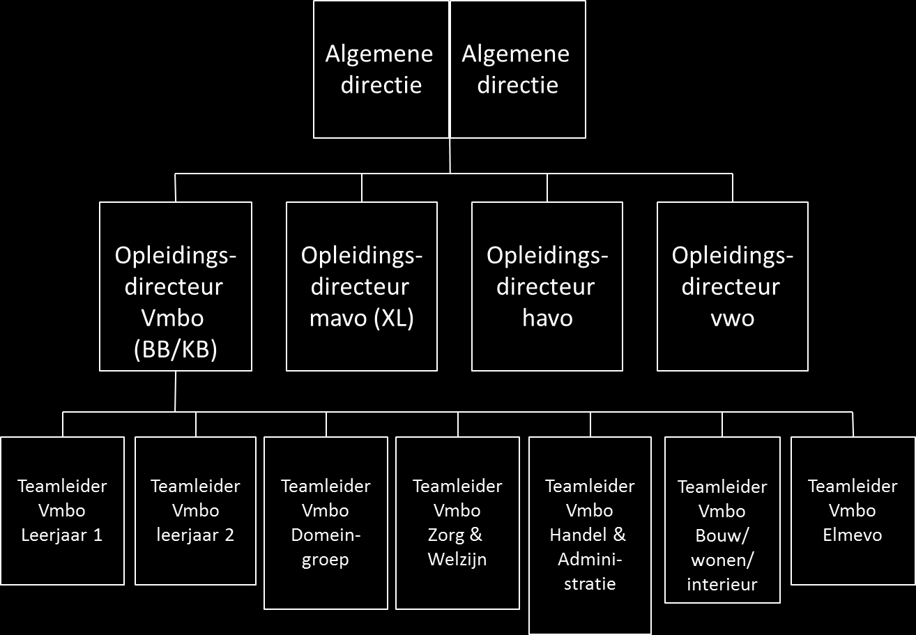 Structuur Het managementteam op het Sondervick College bestaat uit de tweehoofdige algemene directie en vier opleidingsdirecteuren.