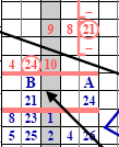 Einde 1e, 2e, 3e kwart 4. Plaats een vet ingekleurde 'O' rond de bereikte score aan het einde van het kwart trek een dikke horizontale streep er direct onder. Zo ook bij het tweede en derde kwart. 5.