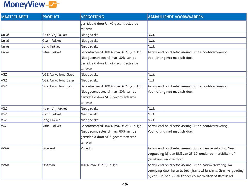 gemiddeld door Univé gecontracteerde tarieven VGZ VGZ Aanvullend Goed Niet gedekt N.v.t. VGZ VGZ Aanvullend Beter Niet gedekt N.v.t VGZ VGZ Aanvullend Best Gecontracteerd: 100%, max.