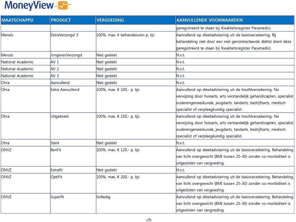 v.t. National Academic AV 2 Niet gedekt N.v.t. National Academic AV 3 Niet gedekt N.v.t. Ohra Aanvullend Niet gedekt N.v.t. Ohra Extra Aanvullend 100%, max. 100,- p. kjr.