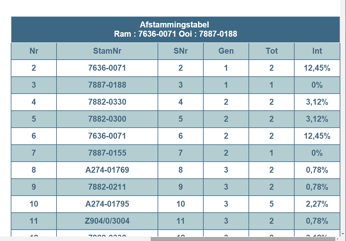 Volgnummer Stamboeknummer Intern nummer Generatie