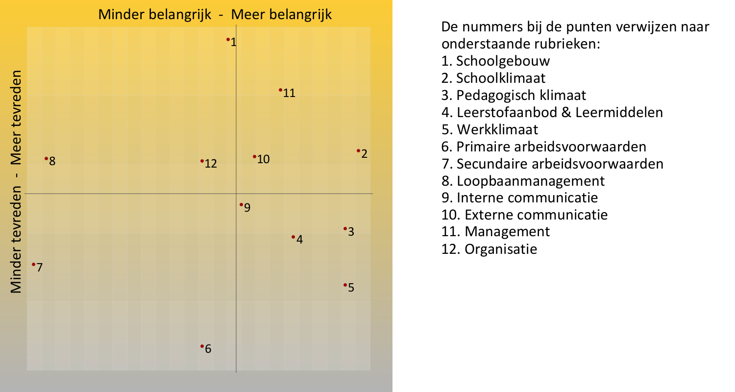 BS De Springplank, Uden Belang- en tevredenheidsscores per rubriek Op de volgende pagina s vindt u per rubriek de belang- en tevredenheidsscores voor de school met, voor zover van toepassing, ook die