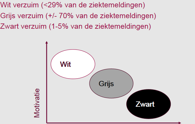 Ziek en/of arbeidsongeschikt Ziek -> beperkingen ->