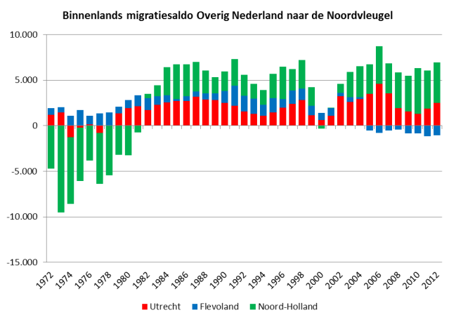 Belangrijkste migratiestromen Amsterdam (Saldi gemiddelde per jaar 2004-2008 links en 2009-2013 rechts), bron: CBS Purmerend Purmerend Zaanstad 700 Almere Zaanstad 200 Almere 1.000 1.