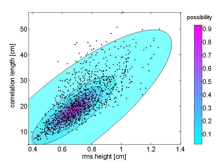 possibility [-] possibility [-] Measured value Measured value